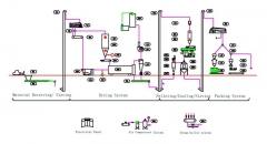 Pellet Plant