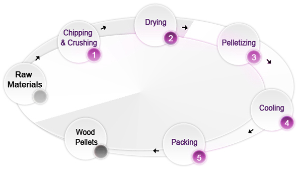 Pellet plant process