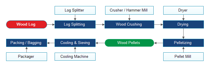 Pellet Plant Process Flow Chart