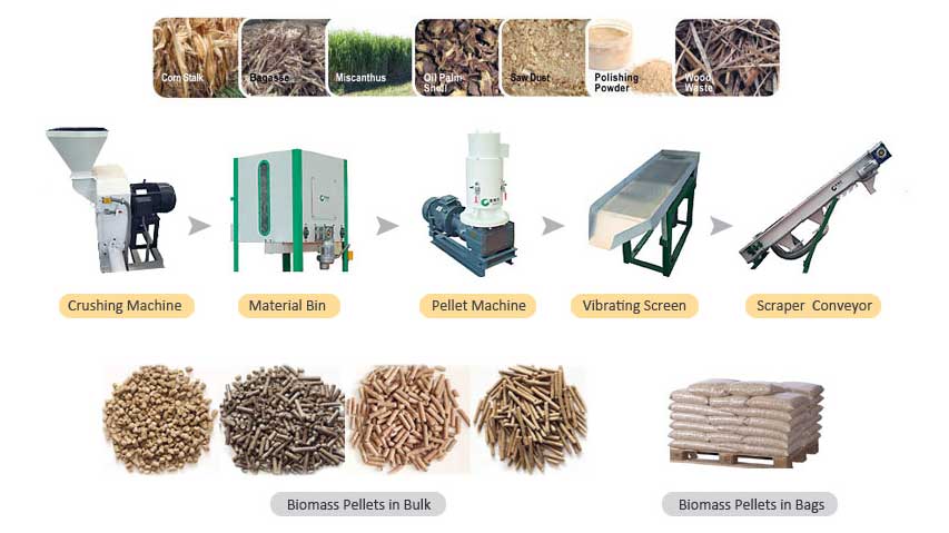 mobile pellet plant working principle